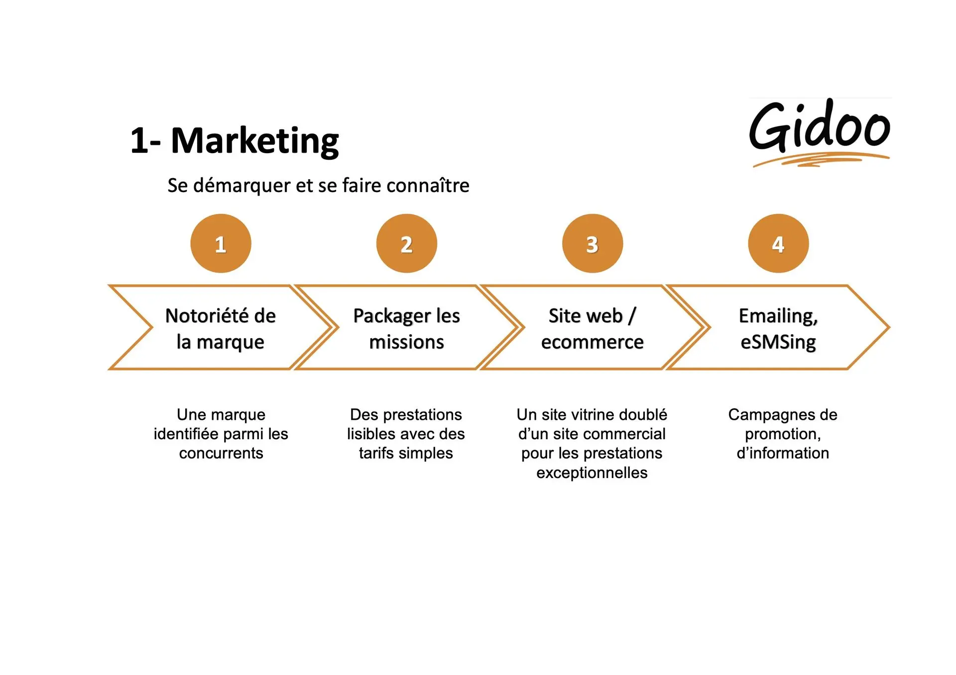 GIDOO Gestion marketing GIDOO Gestion marketing