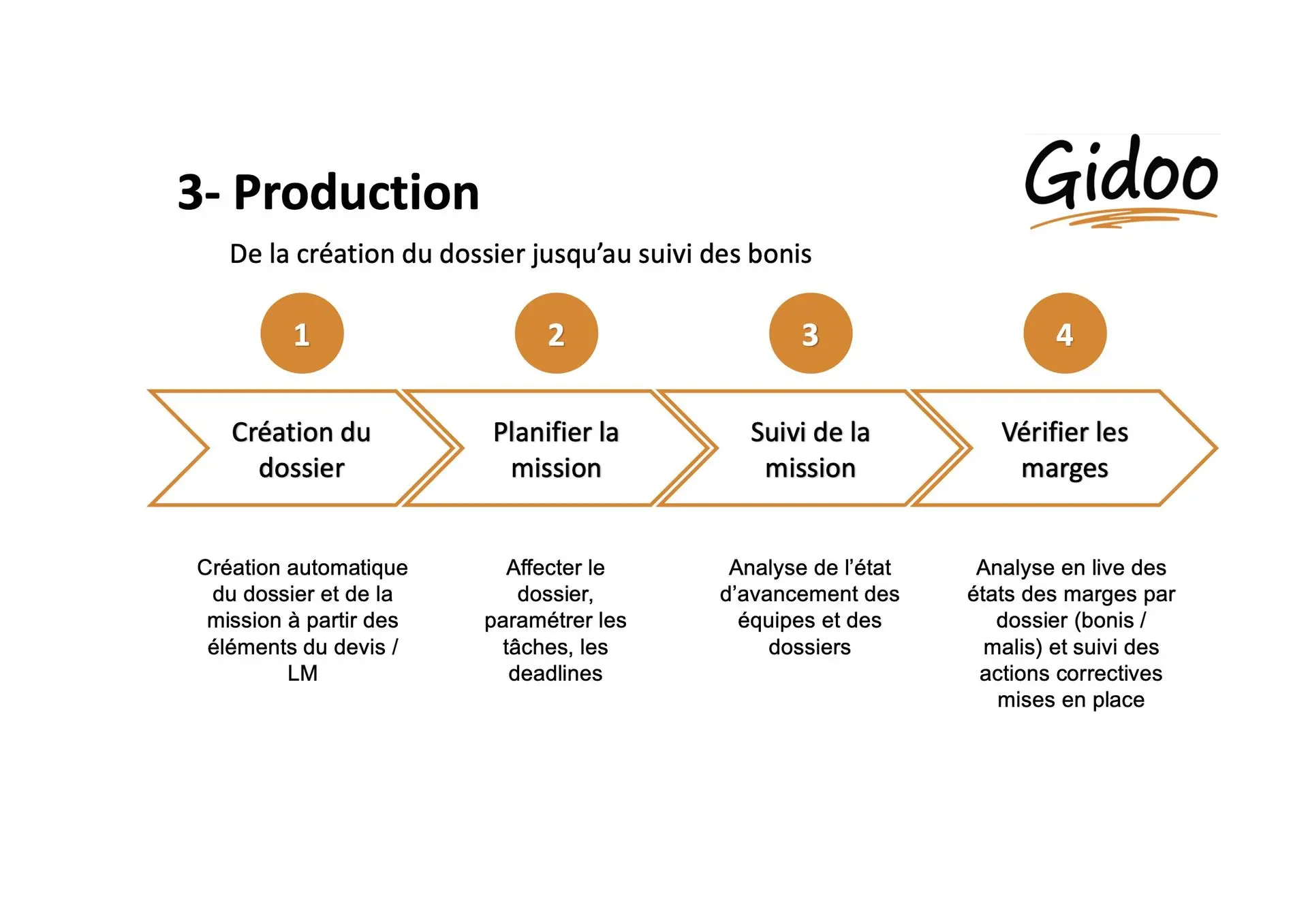 Gidoo gestion de la production Gidoo gestion de la production
